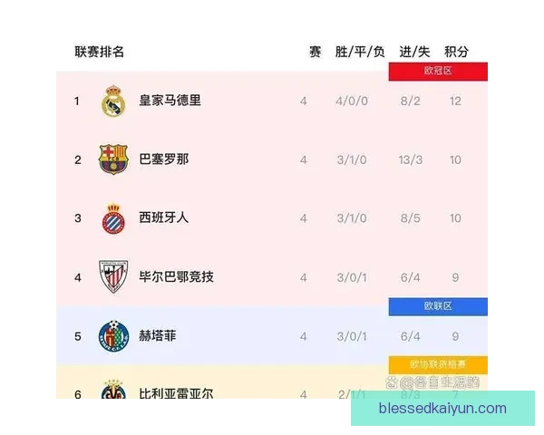 西甲联赛战力提升趋势明显，各队表现稳健继续争夺欧战资格